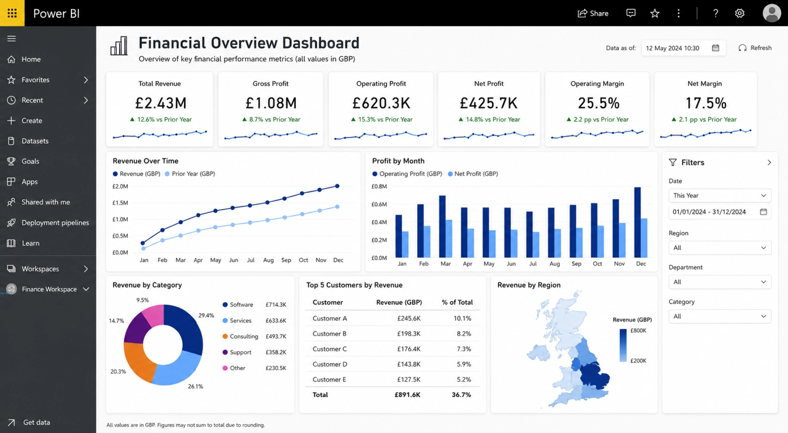 Power BI financial overview dashboard showing key metrics (Revenue, Gross Profit, Operating Profit, Net Profit, Margins) with trend lines and a date filter at the top right, and a side panel of controls on the left.