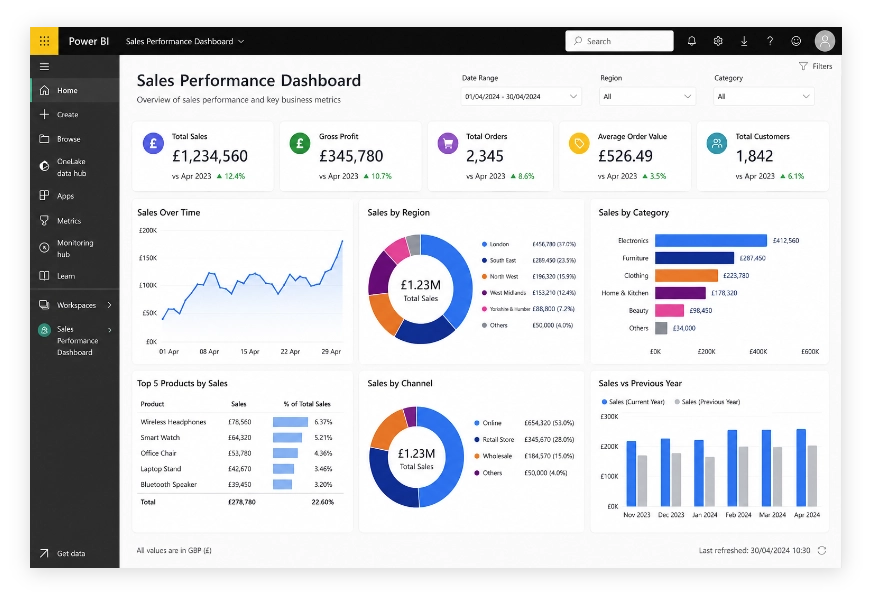 Power BI Sales Performance Dashboard displaying key metrics (total sales, gross profit, orders, average order value, customers) with charts for time, region, and category.